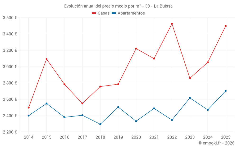 Evolución anual del precio medio por m² - 38 - La Buisse