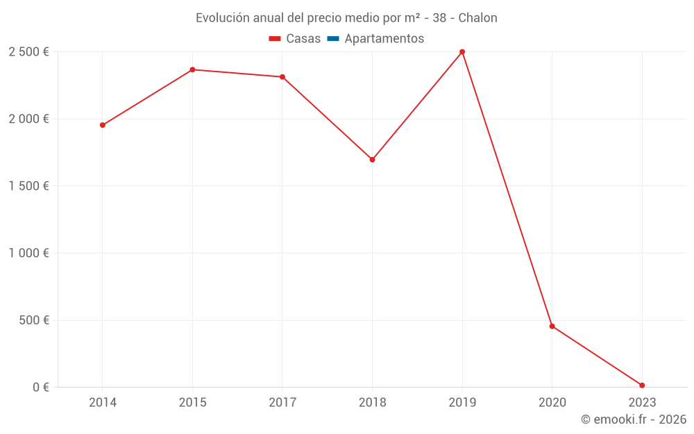 Evolución anual del precio medio por m² - 38 - Chalon