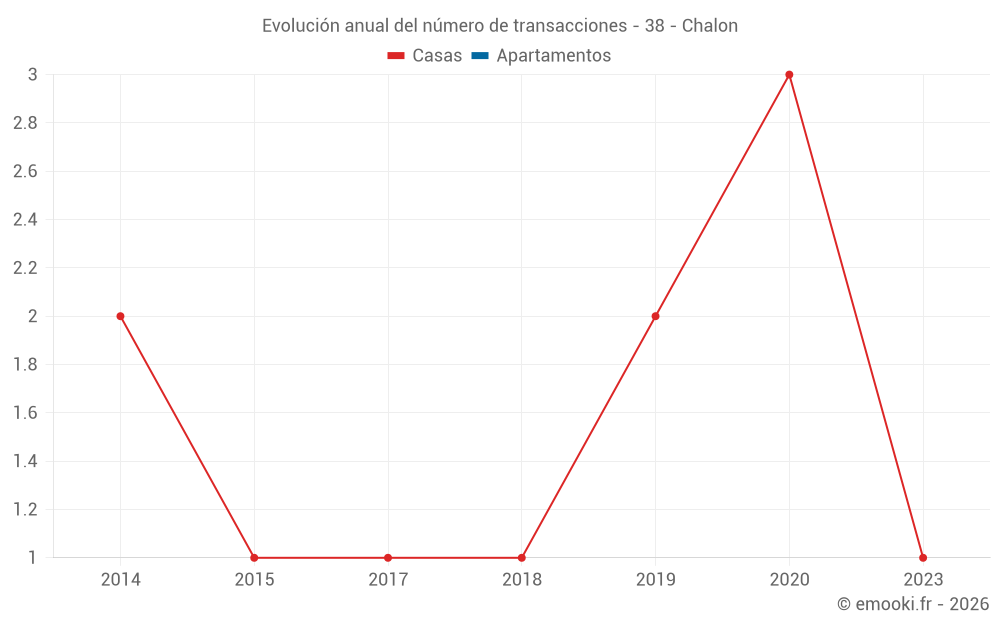 Evolución anual del número de transacciones - 38 - Chalon