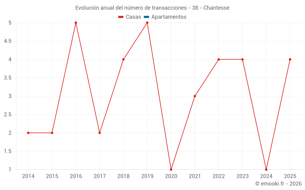 Evolución anual del número de transacciones - 38 - Chantesse