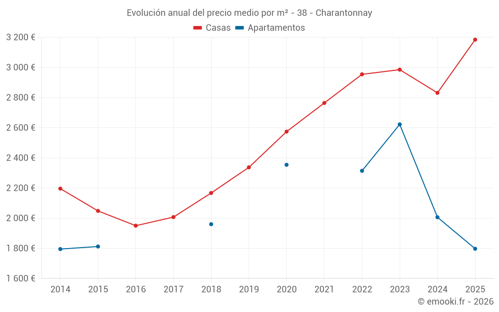 Evolución anual del precio medio por m² - 38 - Charantonnay