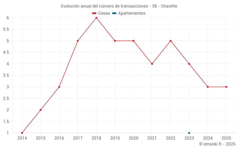Evolución anual del número de transacciones - 38 - Charette