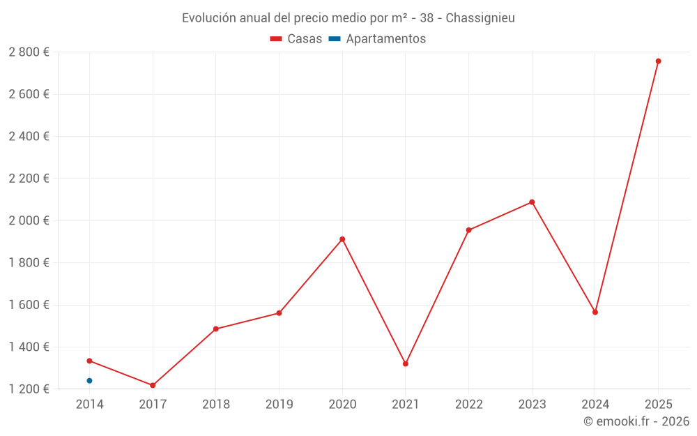 Evolución anual del precio medio por m² - 38 - Chassignieu