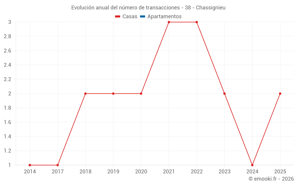 Evolución anual del número de transacciones - 38 - Chassignieu