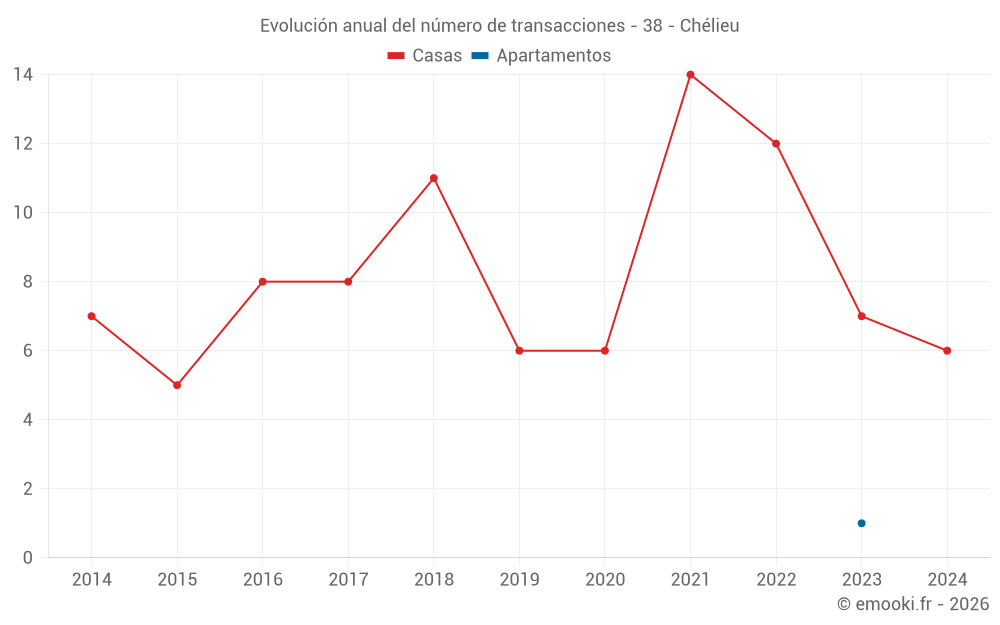 Evolución anual del número de transacciones - 38 - Chélieu