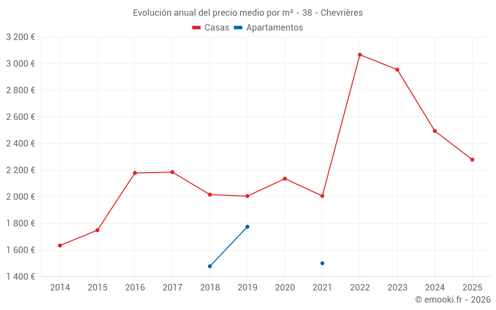Evolución anual del precio medio por m² - 38 - Chevrières