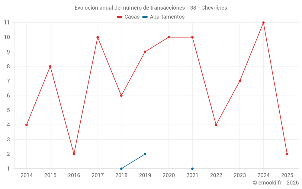 Evolución anual del número de transacciones - 38 - Chevrières