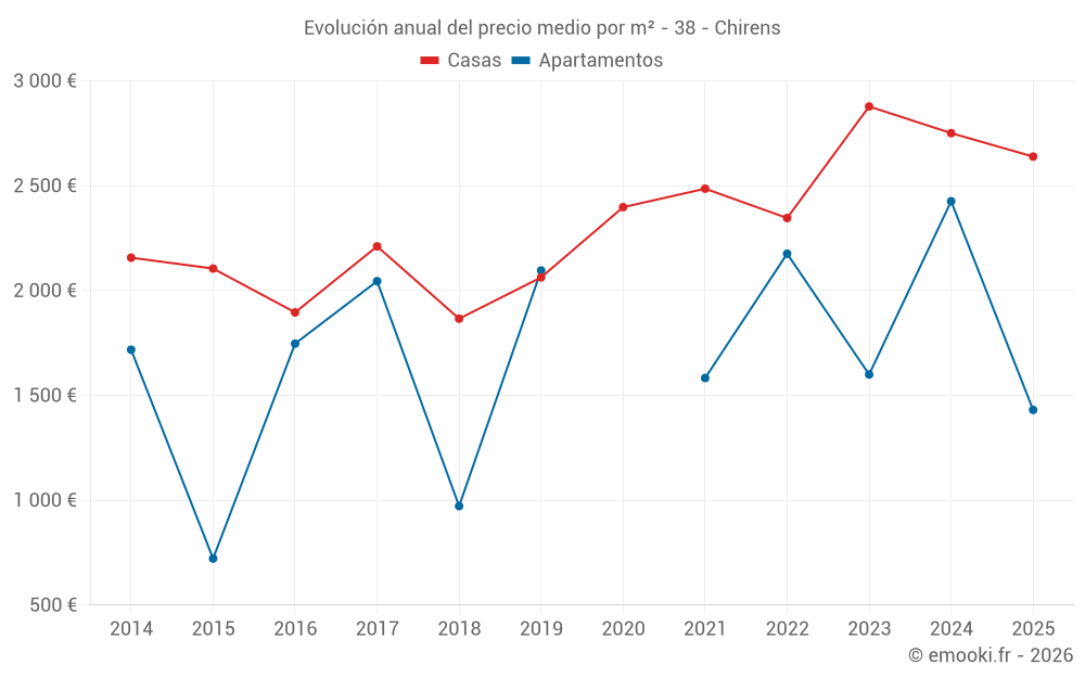 Evolución anual del precio medio por m² - 38 - Chirens