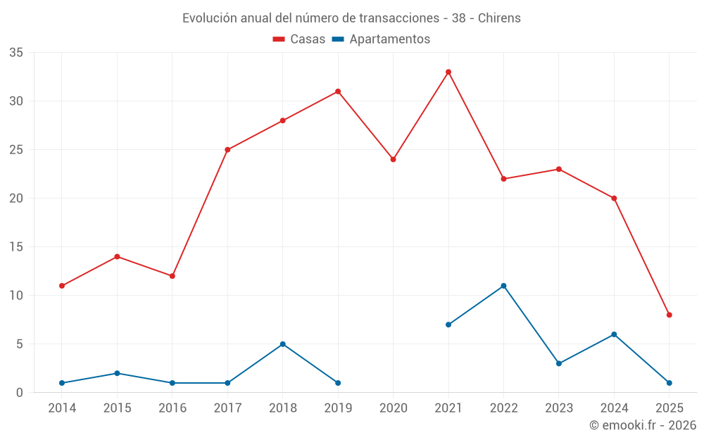 Evolución anual del número de transacciones - 38 - Chirens