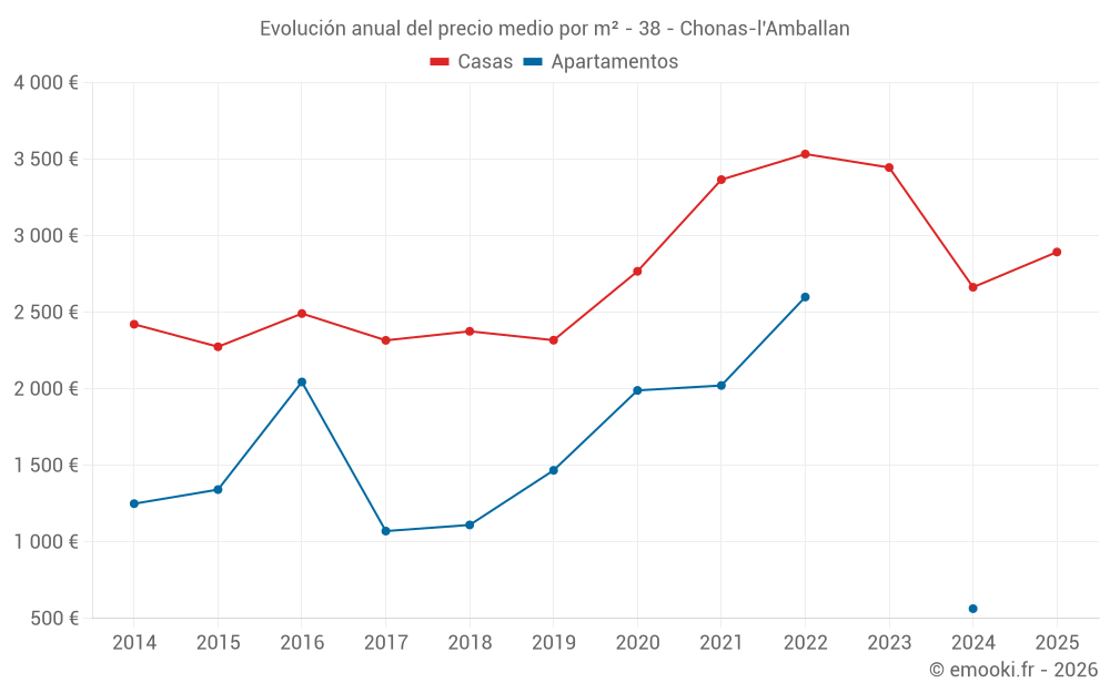 Evolución anual del precio medio por m² - 38 - Chonas-l'Amballan