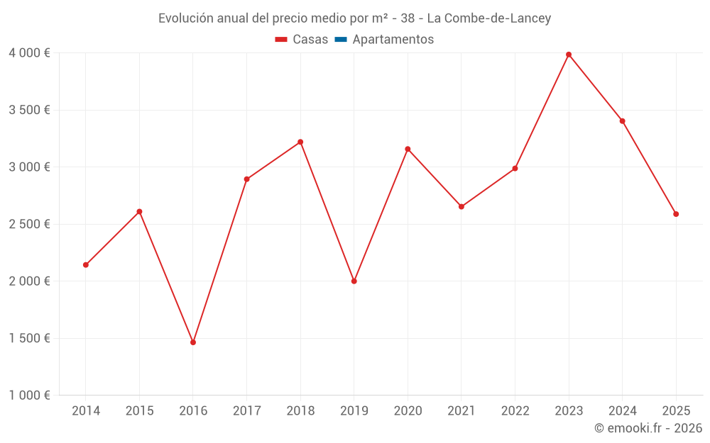Evolución anual del precio medio por m² - 38 - La Combe-de-Lancey