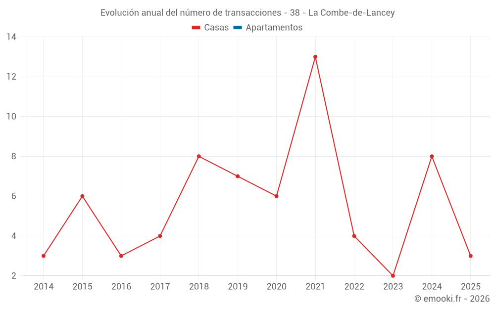 Evolución anual del número de transacciones - 38 - La Combe-de-Lancey