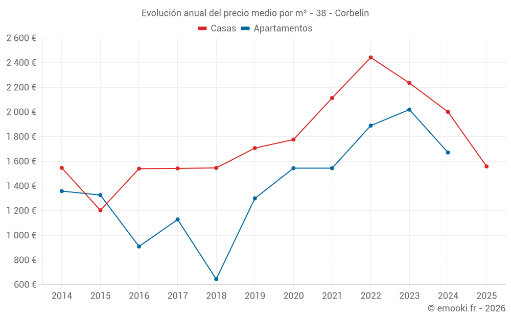 Evolución anual del precio medio por m² - 38 - Corbelin