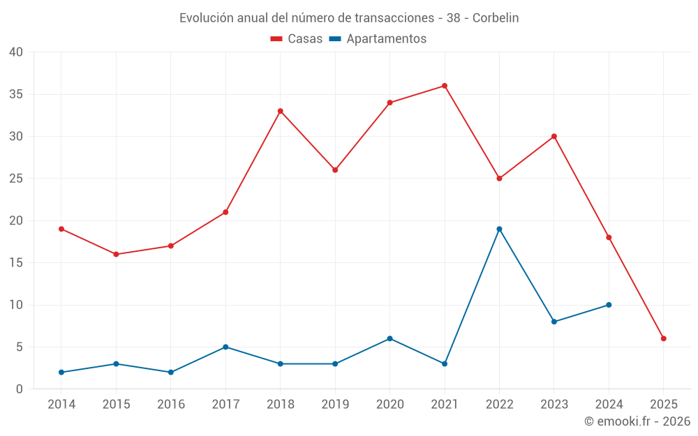 Evolución anual del número de transacciones - 38 - Corbelin