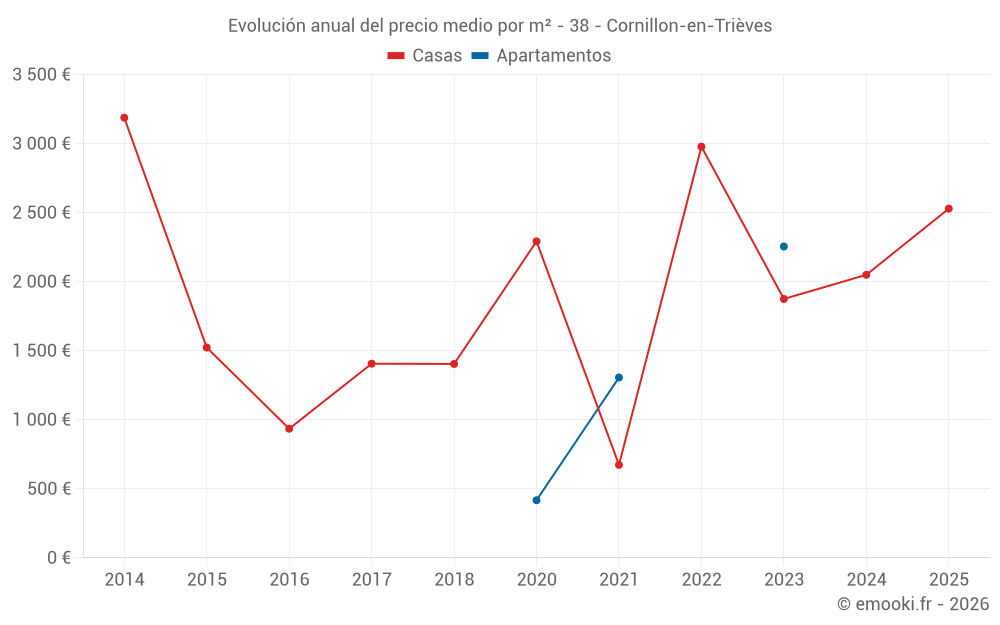 Evolución anual del precio medio por m² - 38 - Cornillon-en-Trièves