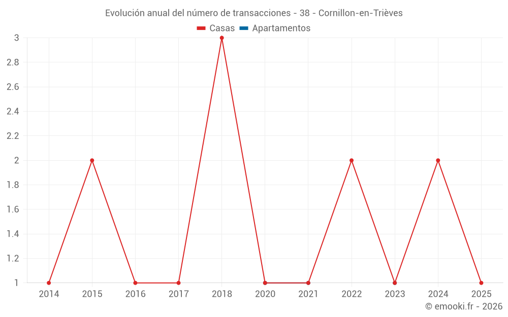 Evolución anual del número de transacciones - 38 - Cornillon-en-Trièves