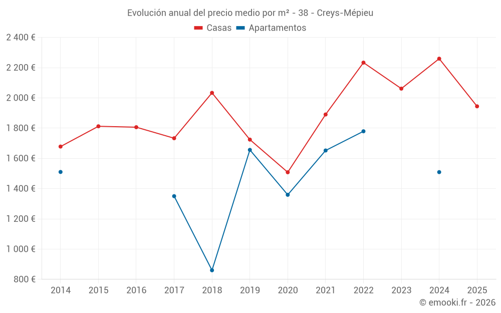 Evolución anual del precio medio por m² - 38 - Creys-Mépieu