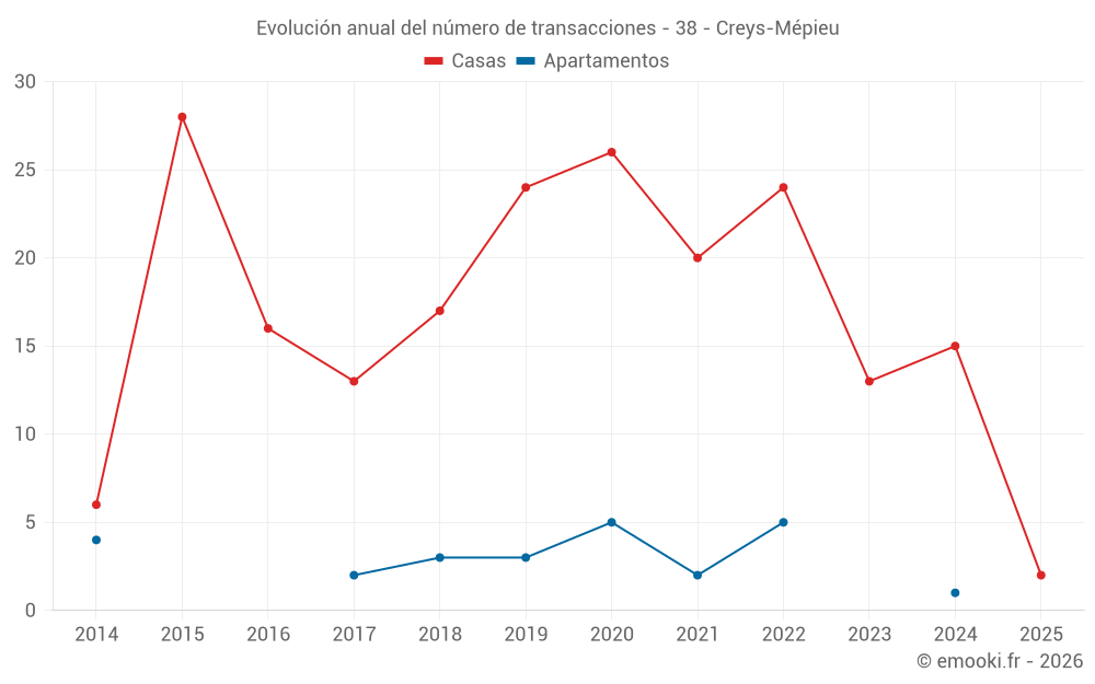 Evolución anual del número de transacciones - 38 - Creys-Mépieu