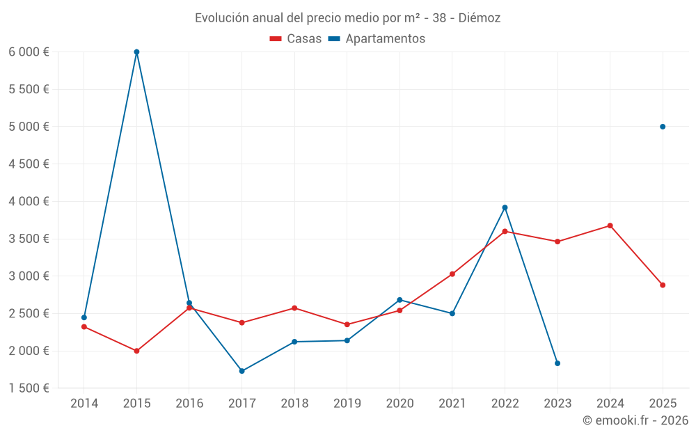 Evolución anual del precio medio por m² - 38 - Diémoz