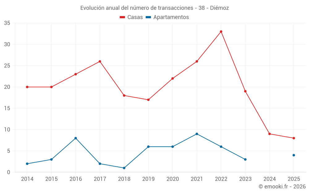 Evolución anual del número de transacciones - 38 - Diémoz
