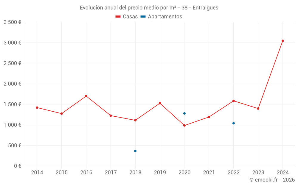 Evolución anual del precio medio por m² - 38 - Entraigues