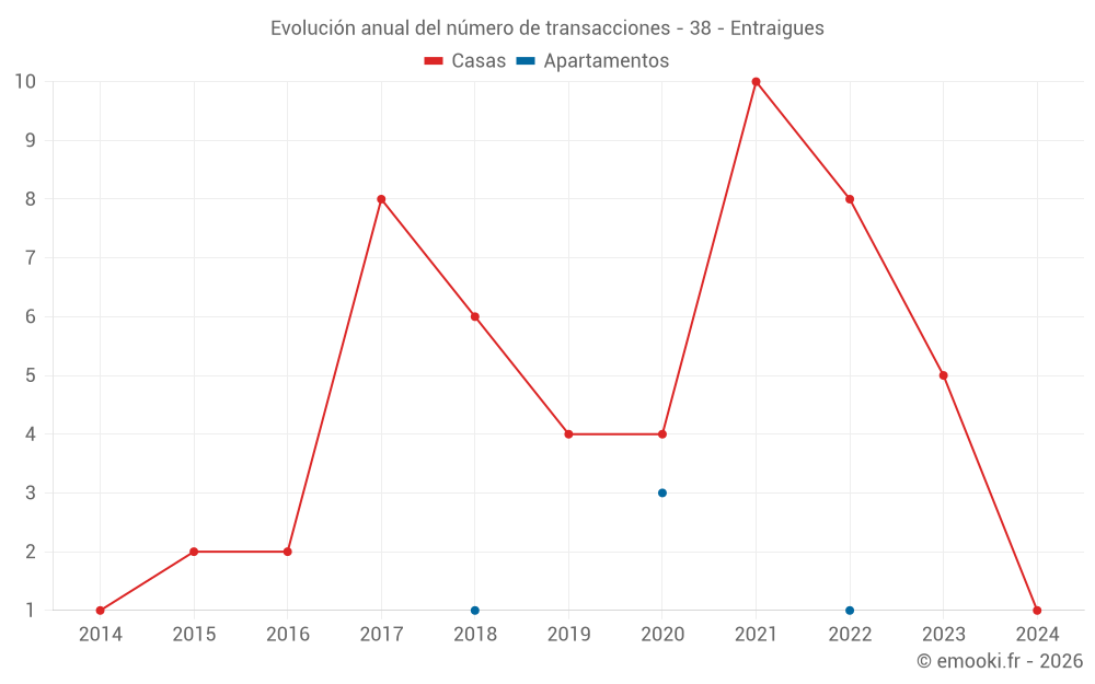 Evolución anual del número de transacciones - 38 - Entraigues