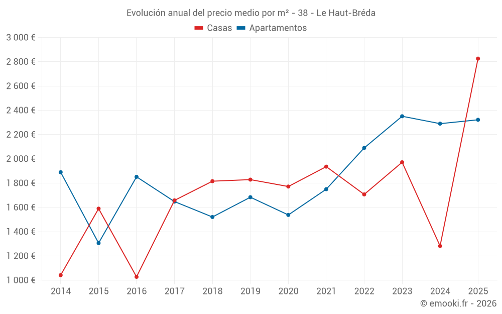 Evolución anual del precio medio por m² - 38 - Le Haut-Bréda