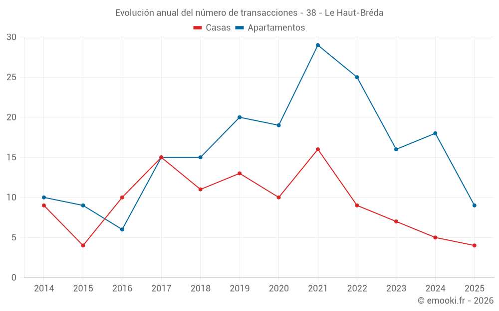 Evolución anual del número de transacciones - 38 - Le Haut-Bréda