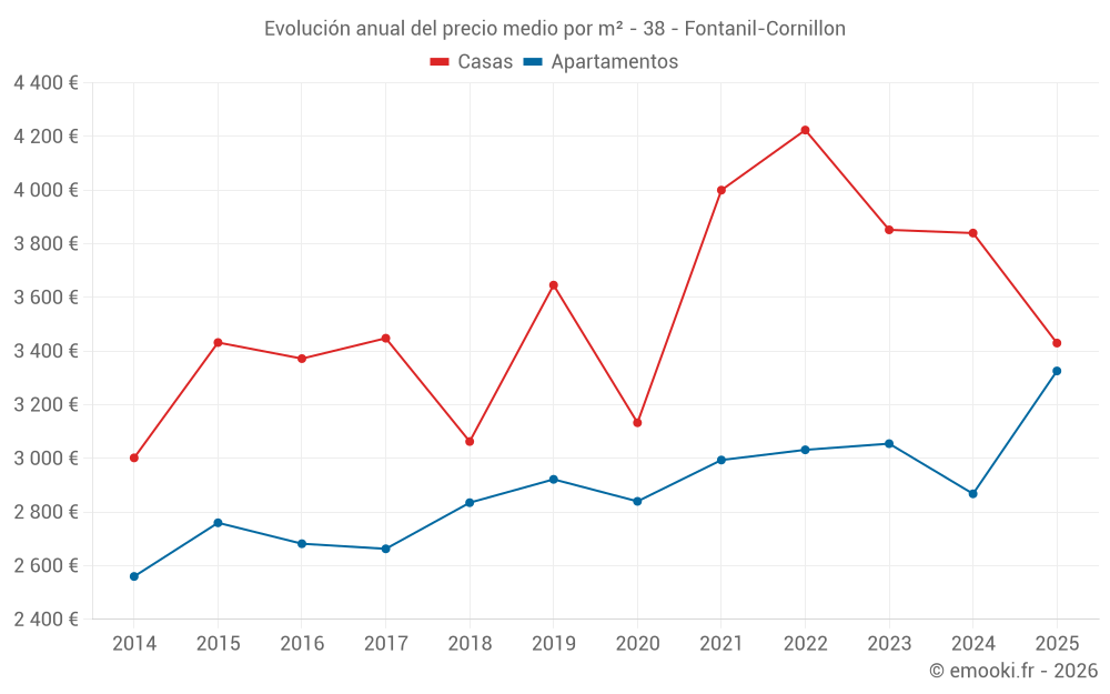 Evolución anual del precio medio por m² - 38 - Fontanil-Cornillon