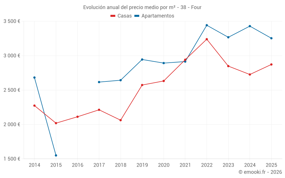 Evolución anual del precio medio por m² - 38 - Four