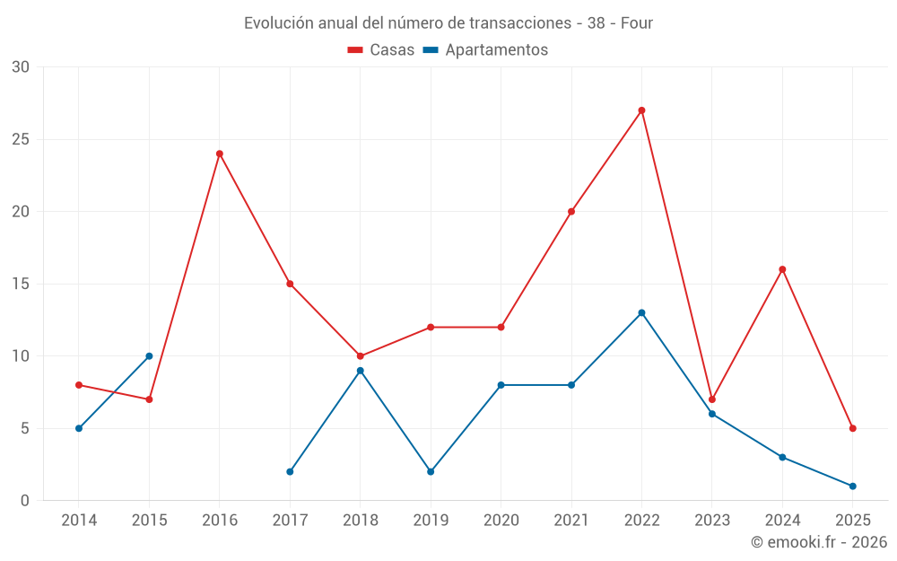 Evolución anual del número de transacciones - 38 - Four