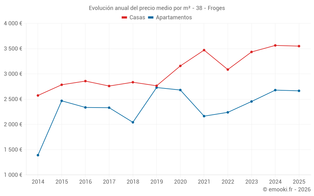 Evolución anual del precio medio por m² - 38 - Froges