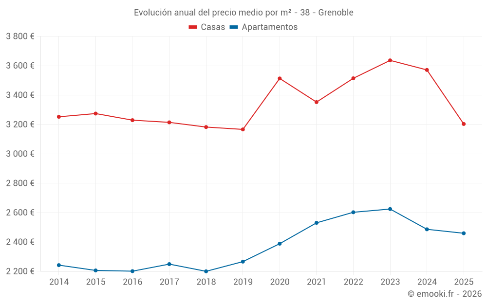 Evolución anual del precio medio por m² - 38 - Grenoble