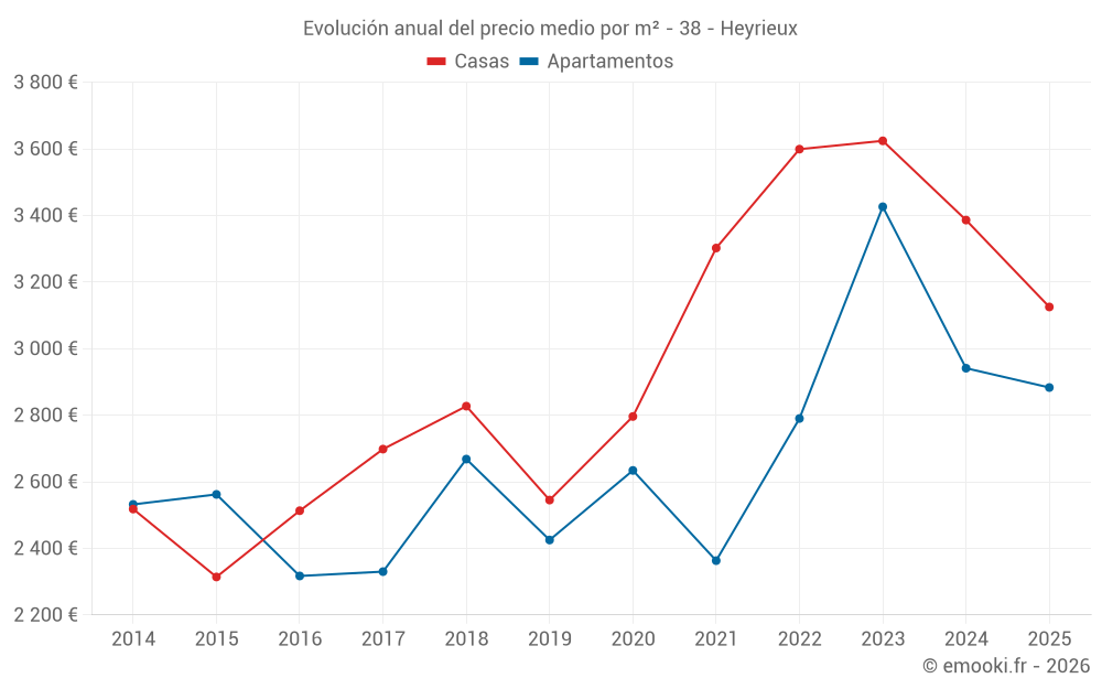 Evolución anual del precio medio por m² - 38 - Heyrieux
