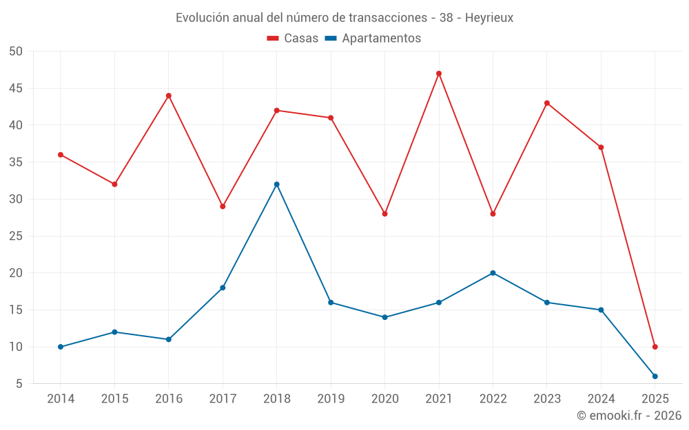 Evolución anual del número de transacciones - 38 - Heyrieux