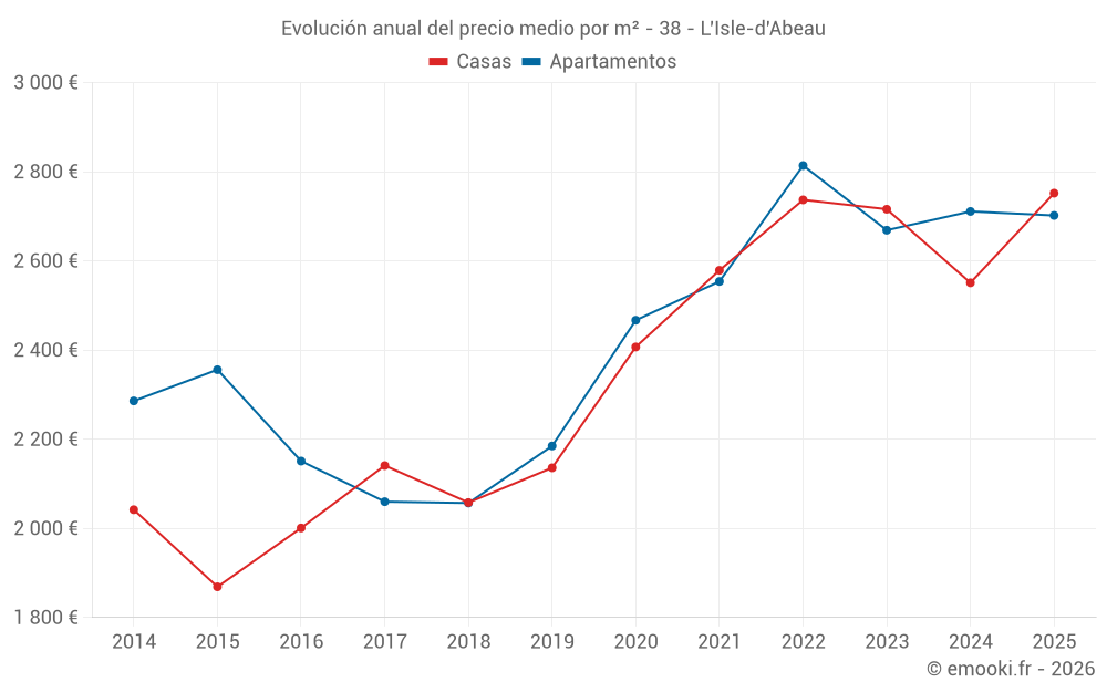 Evolución anual del precio medio por m² - 38 - L'Isle-d'Abeau