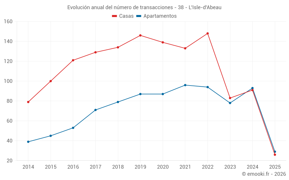 Evolución anual del número de transacciones - 38 - L'Isle-d'Abeau