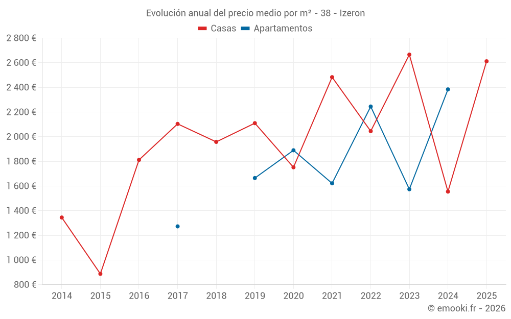 Evolución anual del precio medio por m² - 38 - Izeron