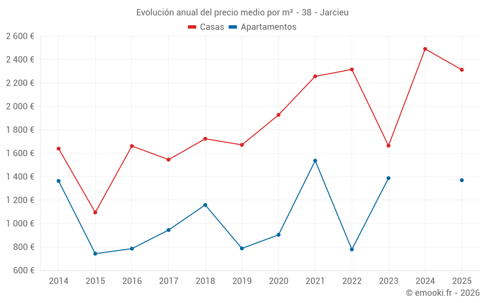 Evolución anual del precio medio por m² - 38 - Jarcieu