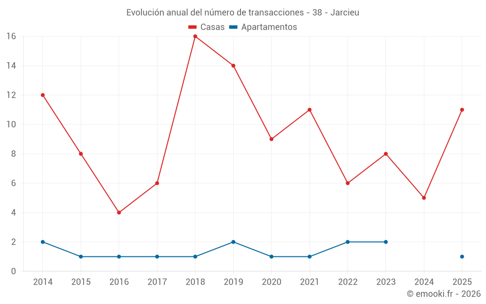 Evolución anual del número de transacciones - 38 - Jarcieu