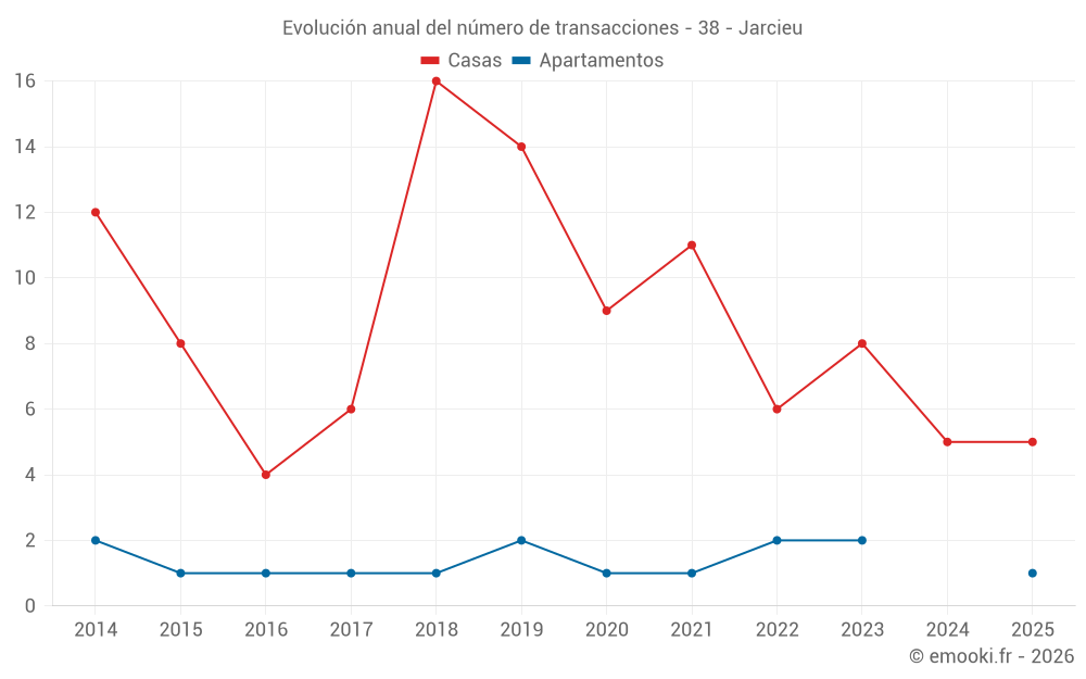 Evolución anual del número de transacciones - 38 - Jarcieu