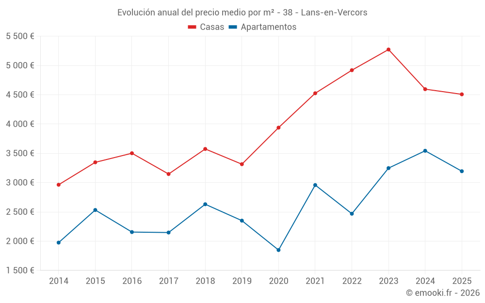 Evolución anual del precio medio por m² - 38 - Lans-en-Vercors