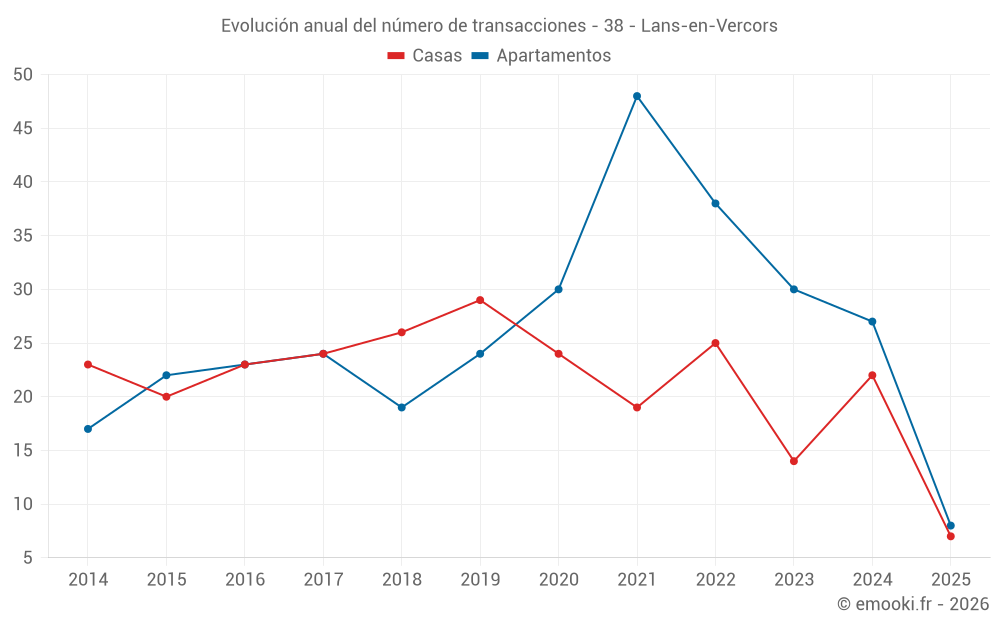 Evolución anual del número de transacciones - 38 - Lans-en-Vercors