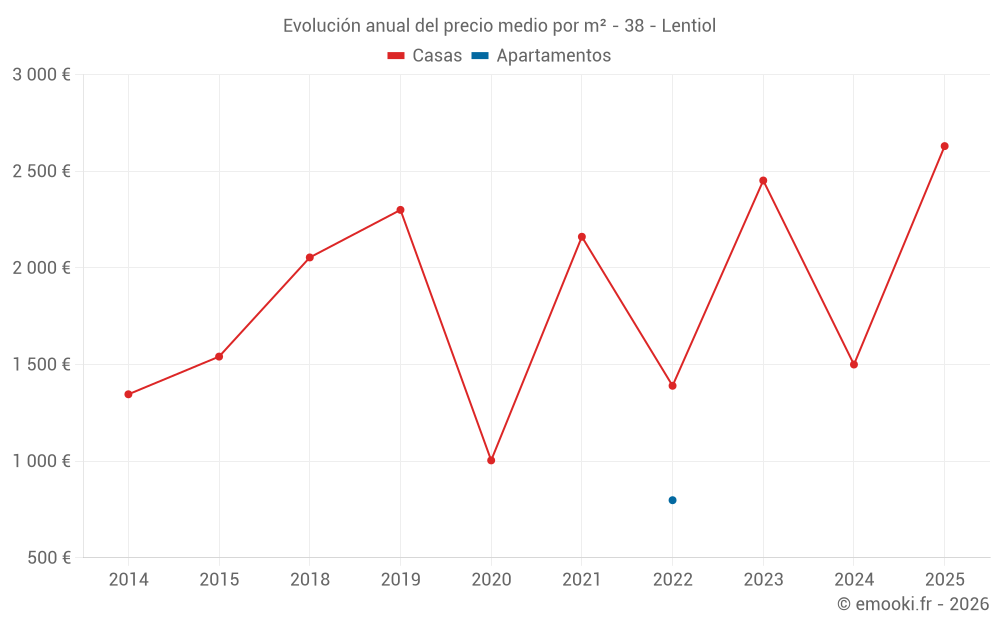 Evolución anual del precio medio por m² - 38 - Lentiol