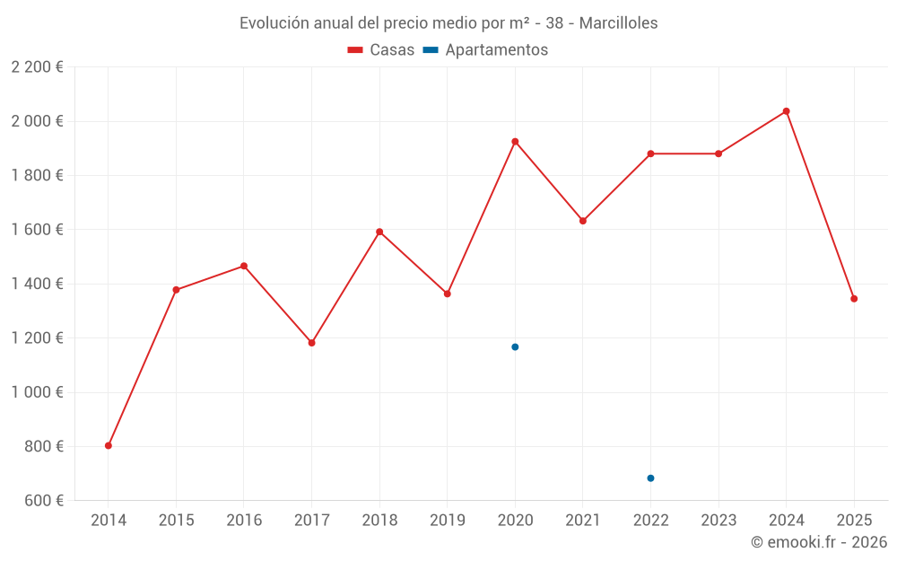 Evolución anual del precio medio por m² - 38 - Marcilloles