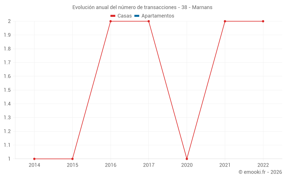 Evolución anual del número de transacciones - 38 - Marnans