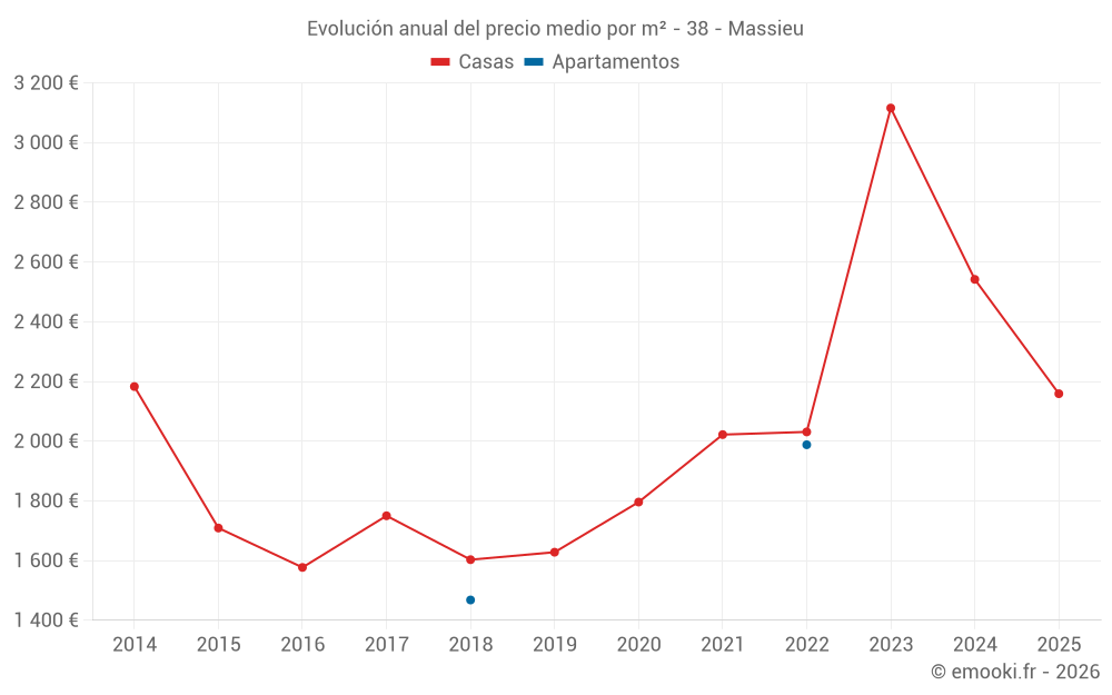 Evolución anual del precio medio por m² - 38 - Massieu