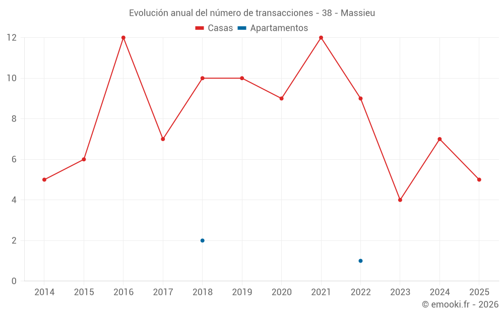 Evolución anual del número de transacciones - 38 - Massieu