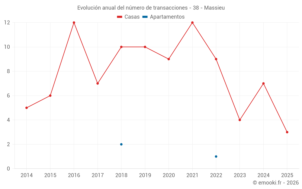 Evolución anual del número de transacciones - 38 - Massieu