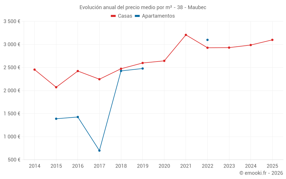 Evolución anual del precio medio por m² - 38 - Maubec